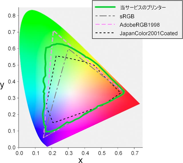 当サービスで出力した場合の色域のグラフ　写真用紙クリスピア＜高光沢＞