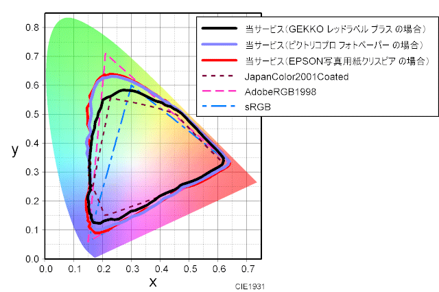 当サービスで出力した場合の色域のグラフ　月光 GEKKO レッドラベル プラス