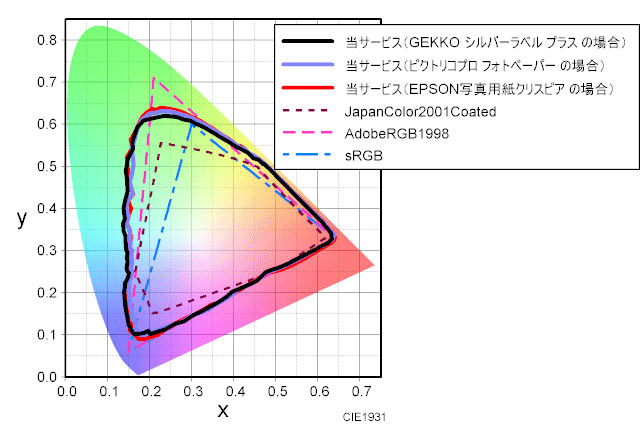 当サービスで出力した場合の色域のグラフ　月光 GEKKO シルバーラベル プラス