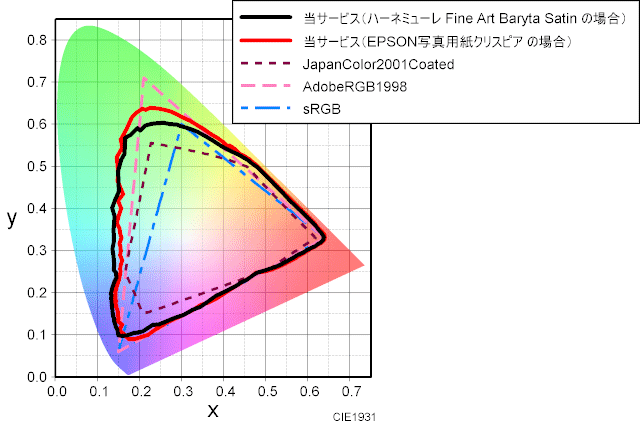 当サービスで出力した場合の色域のグラフ　FineArt Baryta Satin ファインアート バライタ サテン