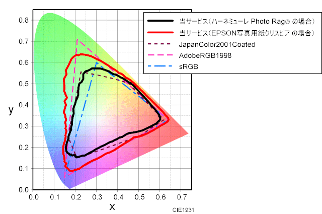 当サービスで出力した場合の色域のグラフ　PhotoRag フォトラグ