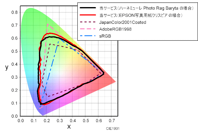 当サービスで出力した場合の色域のグラフ　Photo Rag Baryta フォトラグ バライタ