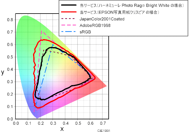 当サービスで出力した場合の色域のグラフ　Photo Rag Bright White フォトラグ ブライトホワイト