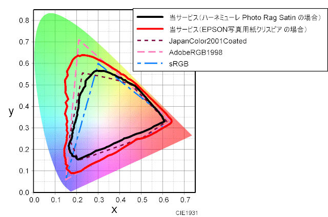 当サービスで出力した場合の色域のグラフ　Photo Rag Satin フォトラグサテン