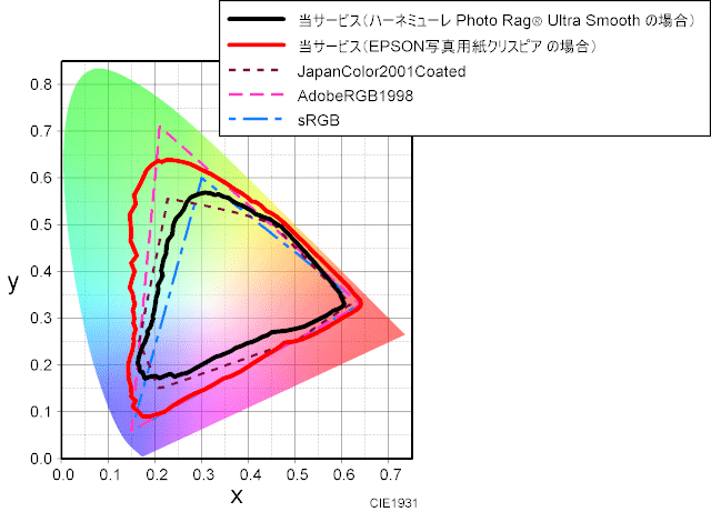 当サービスで出力した場合の色域のグラフ　Photo Rag Ultra Smooth フォトラグ ウルトラスムース