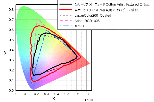 当サービスで出力した場合の色域のグラフ　Cotton Artist Textured コットンアーティストテクスチャード
