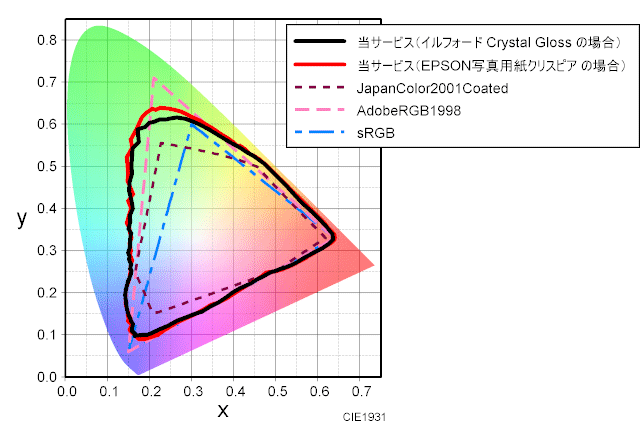 当サービスで出力した場合の色域のグラフ　Crystal Gloss クリスタルグロス