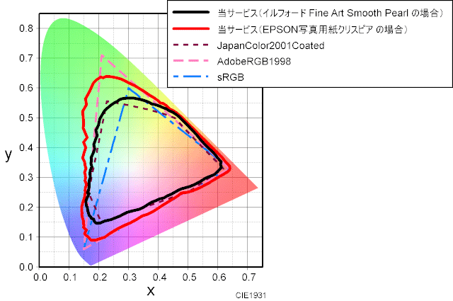 当サービスで出力した場合の色域のグラフ　FineArt Smooth Pearl ファインアートスムースパール