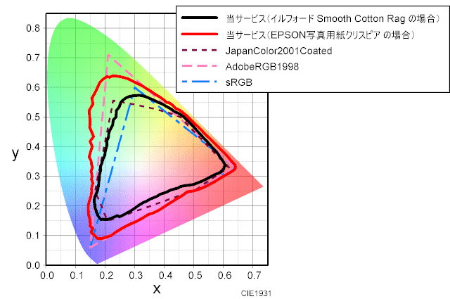当サービスで出力した場合の色域のグラフ　Smooth Cotton Rag スムースコットンラグ