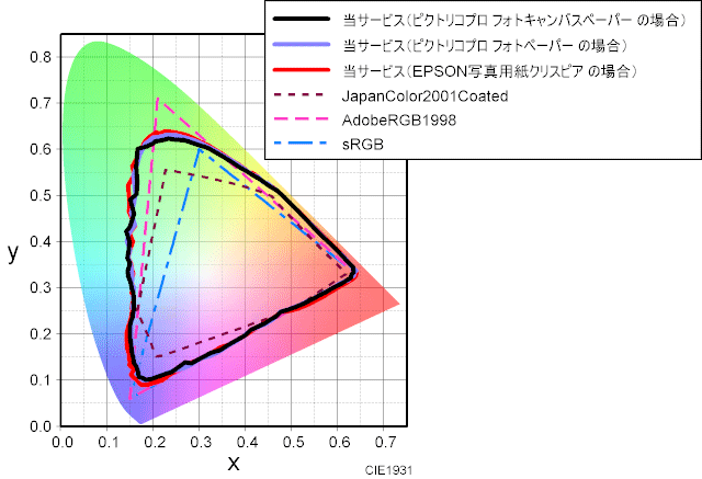 当サービスで出力した場合の色域のグラフ　ピクトリコプロ・フォトキャンバスペーパー