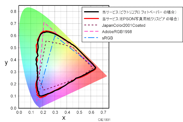 当サービスで出力した場合の色域のグラフ　ピクトリコプロ・フォトペーパー