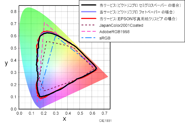 当サービスで出力した場合の色域のグラフ　ピクトリコプロ・セミグロスペーパー