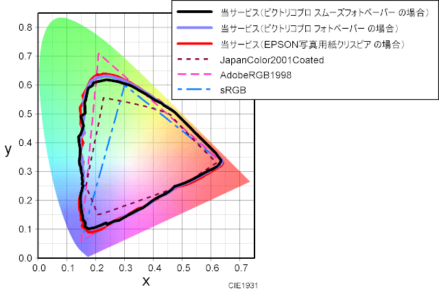 当サービスで出力した場合の色域のグラフ　ピクトリコプロ・スムーズフォトペーパー