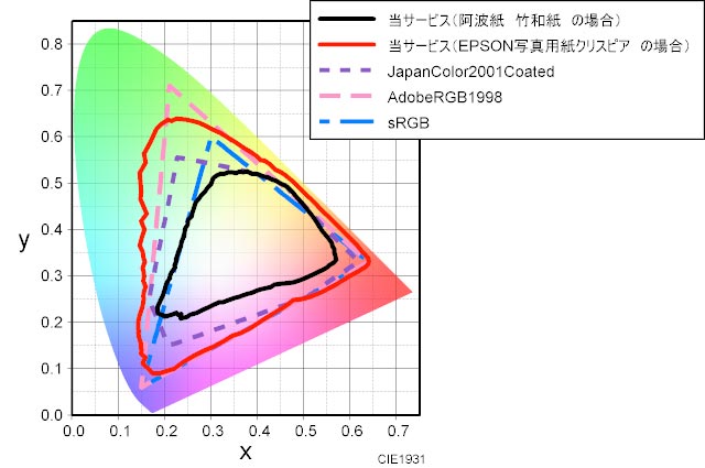 当サービスで出力した場合の色域のグラフ　竹和紙170g