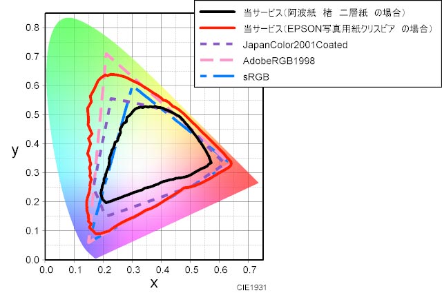 当サービスで出力した場合の色域のグラフ　楮 二層紙 白