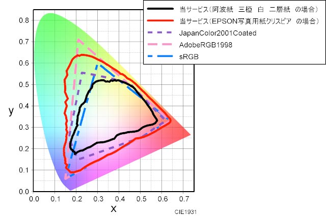 当サービスで出力した場合の色域のグラフ　三椏 白 二層紙