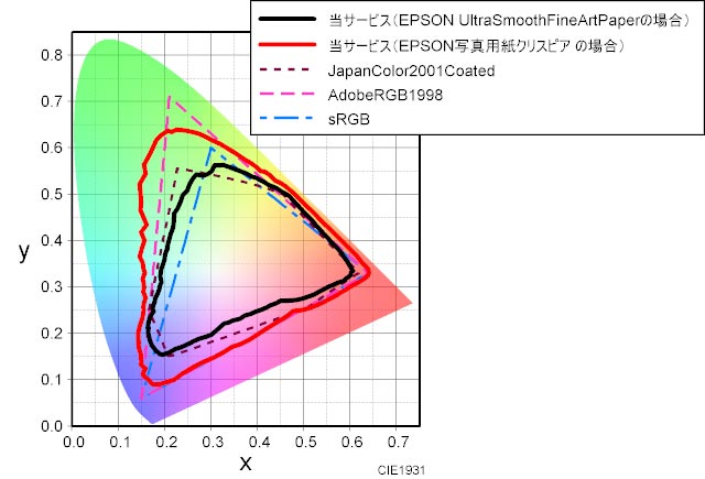 当サービスで出力した場合の色域のグラフ EPSON UltraSmooth Fine Art Paper