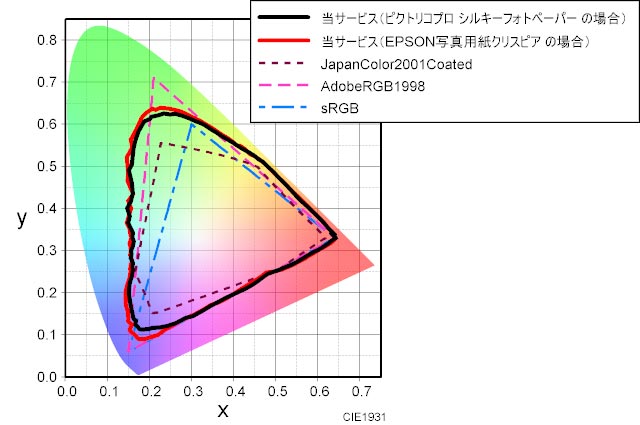 当サービスで出力した場合の色域のグラフ　ピクトリコプロ シルキーフォトペーパー