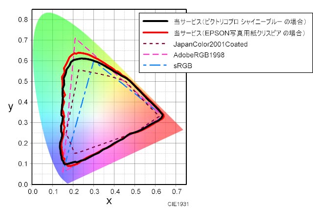 当サービスで出力した場合の色域のグラフ　ピクトリコプロ シャイニーブルー