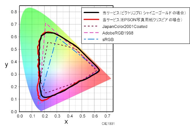 当サービスで出力した場合の色域のグラフ　ピクトリコプロ シャイニーゴールド