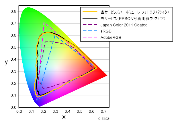 当サービスで出力した場合の色域のグラフ エプソン写真用紙クリスピア、ハーネミューレ フォトラグバライタ の場合